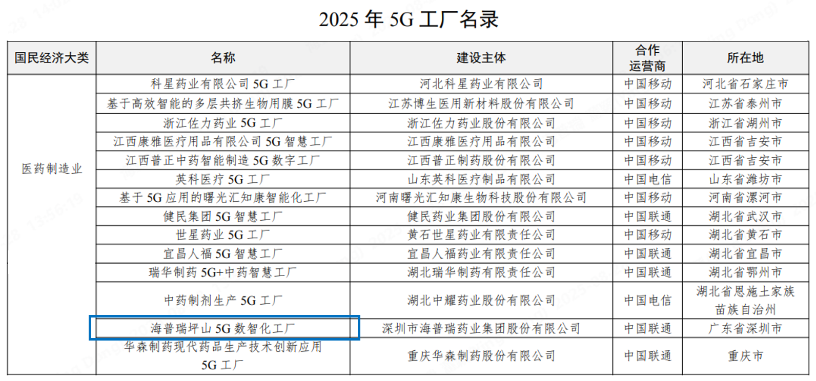 国家工业和信息化部公示《2025年5G工厂名录》，图为医药制造业类